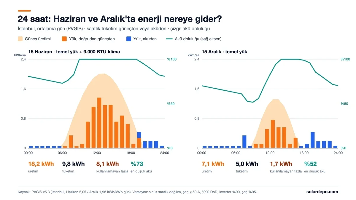 İstanbul'da 15 Haziran ve 15 Aralık için saatlik güneş üretimi, yükler ve akü doluluğu: Haziran'da 18,2 kWh üretim, Aralık'ta 7,1 kWh üretim, akü en düşük yüzde 52