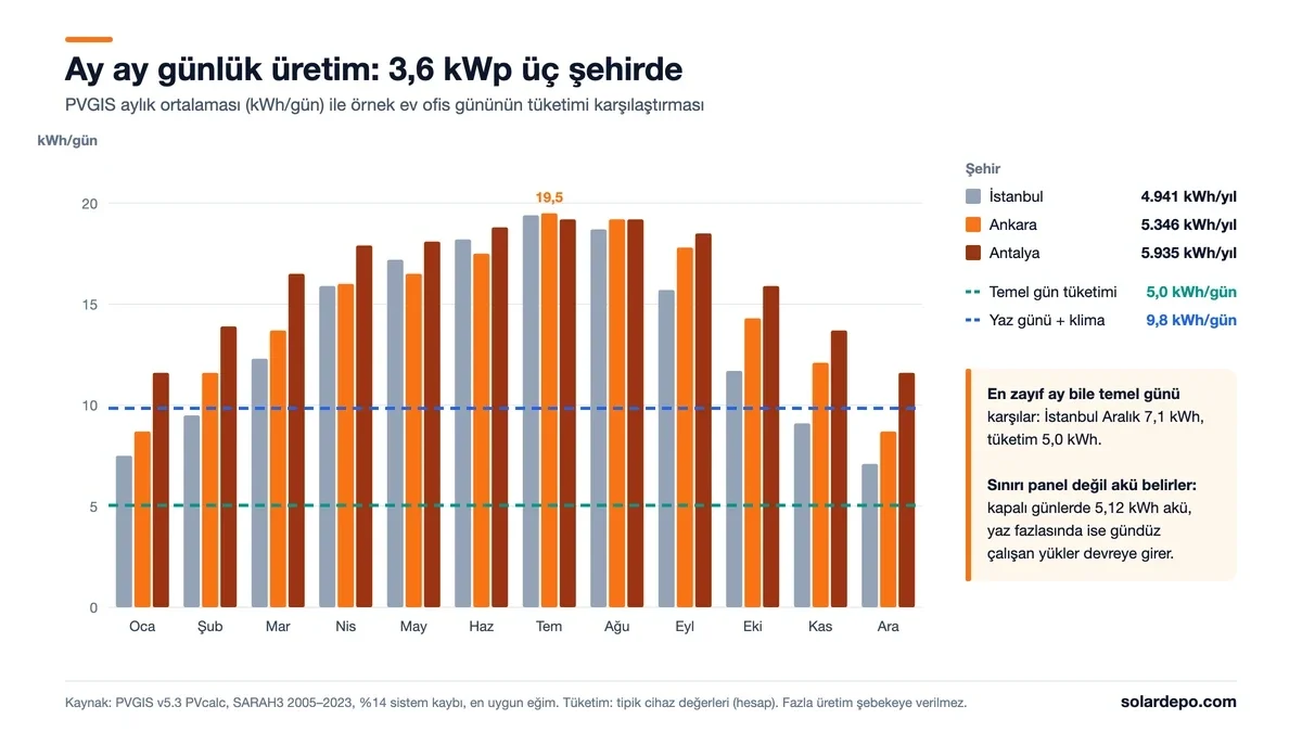 3,6 kWp paketin İstanbul, Ankara ve Antalya için aylık ortalama günlük üretimi 7,1 ile 19,5 kWh arasında; temel gün tüketimi 5,0 kWh, yaz günü klima ile 9,8 kWh