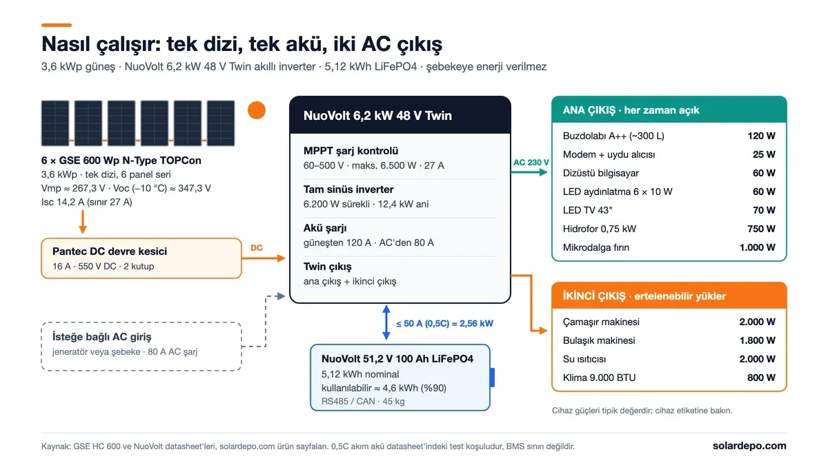 Sistem şeması: 6 × 600 Wp panel tek dizi, Pantec DC kesici, NuoVolt 6,2 kW Twin inverter, 5,12 kWh akü, ana çıkışta buzdolabı ve modem, ikinci çıkışta çamaşır makinesi ve klima