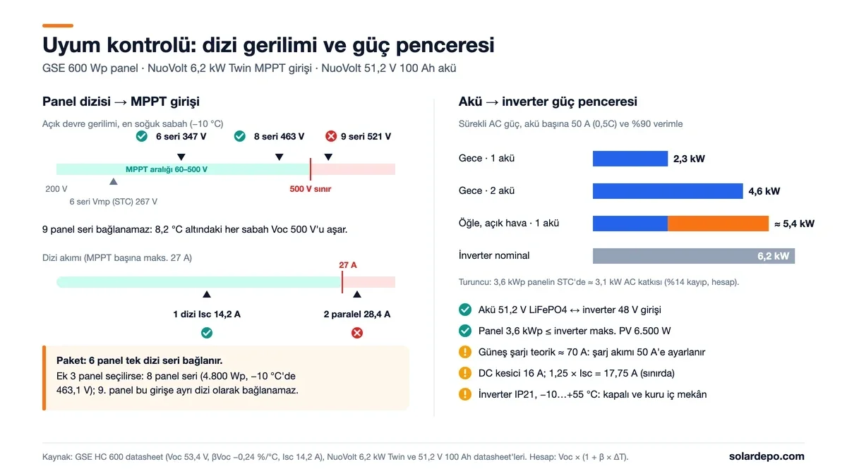 Uyum kartı: 6 seri dizi −10 °C'de 347 V ile 500 V sınırının altında, 9 seri 521 V ile üstünde; gece tek aküyle 2,3 kW, iki aküyle 4,6 kW sürekli güç
