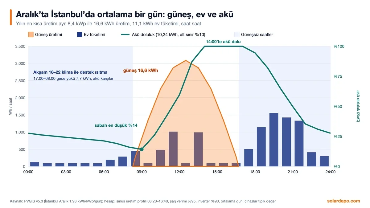 Aralık ayında İstanbul'da ortalama bir gün: 16,6 kWh güneş üretimi, 11,1 kWh ev tüketimi, akü 14:00'te dolu, sabah en düşük yüzde 14 doluluk