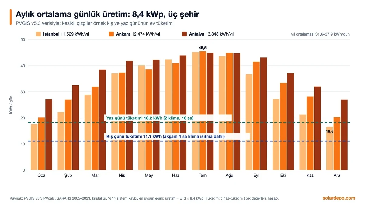 8,4 kWp paketin İstanbul, Ankara ve Antalya için aylık ortalama günlük üretimi: Aralık İstanbul 16,6 kWh, Temmuz Ankara 45,5 kWh; kış tüketimi 11,1 kWh ve yaz tüketimi 18,2 kWh çizgileri