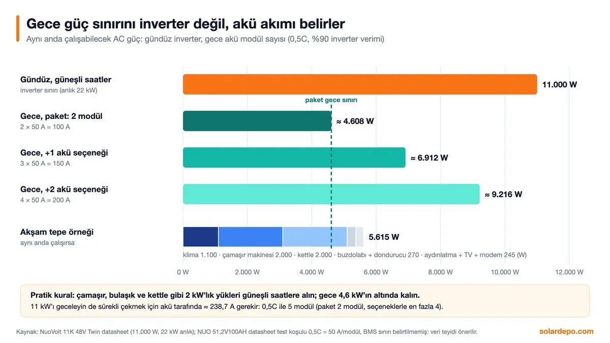 Gündüz 11.000 W inverter sınırı ile gece akü sınırı karşılaştırması: 2 modül yaklaşık 4.608 W, 3 modül 6.912 W, 4 modül 9.216 W; akşam tepe örneği 5.615 W