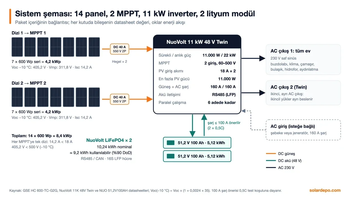Sistem şeması: 2 dizi × 7 adet 600 Wp panel, Hegel 40 A DC kesiciler, NuoVolt 11 kW 48 V Twin inverter, 2 × 51,2 V 100 Ah lityum akü, iki AC çıkış ve isteğe bağlı jeneratör girişi