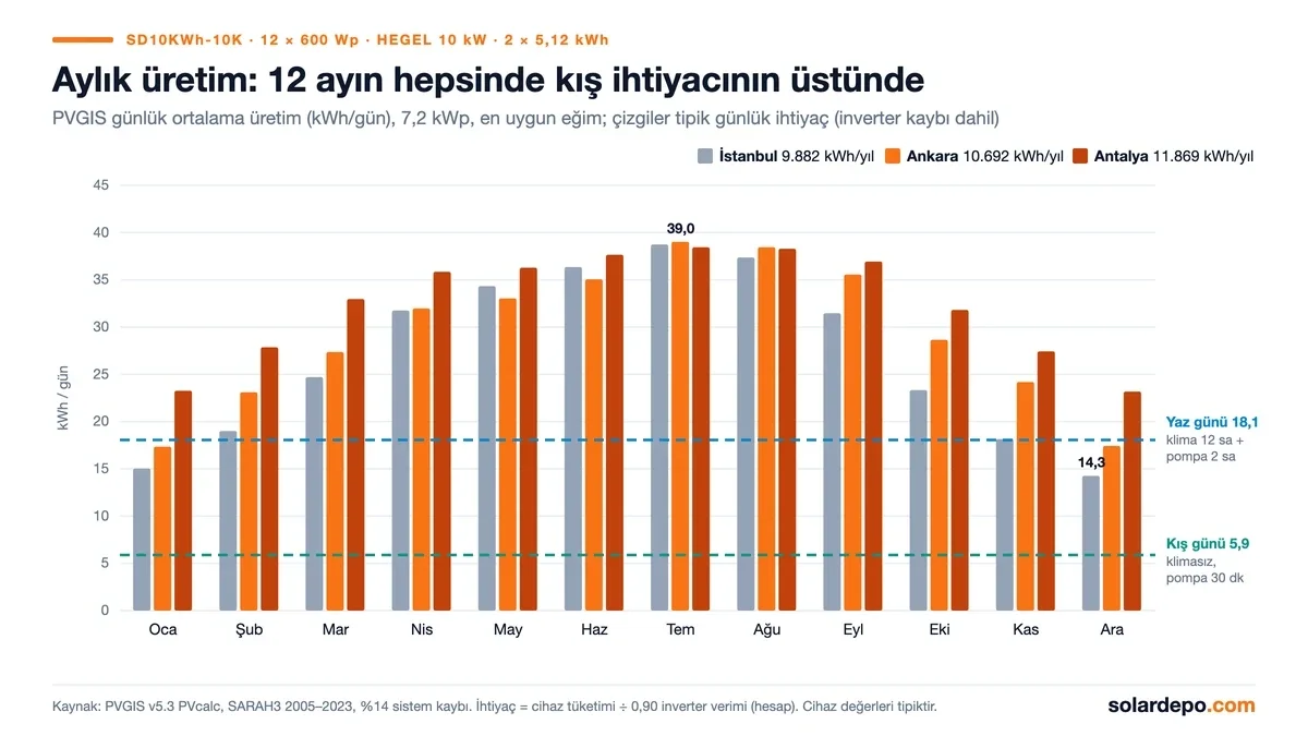 7,2 kWp paketin İstanbul, Ankara ve Antalya için aylık günlük üretimi; Temmuz Ankara 39,0 kWh, Aralık İstanbul 14,3 kWh; yaz günü ihtiyacı 18,1 kWh, kış günü ihtiyacı 5,9 kWh çizgileri