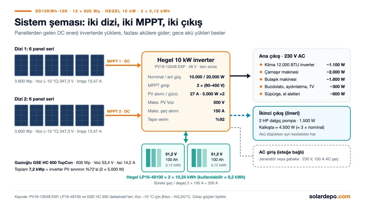 Sistem şeması: 6 seri panelden oluşan iki dizi Hegel 10 kW inverterin iki MPPT girişine, iki adet 51,2 V 100 Ah akü inverterin akü girişine bağlı; ana çıkış klima ve beyaz eşyaları, ikinci çıkış 2 HP dalgıç pompayı besliyor