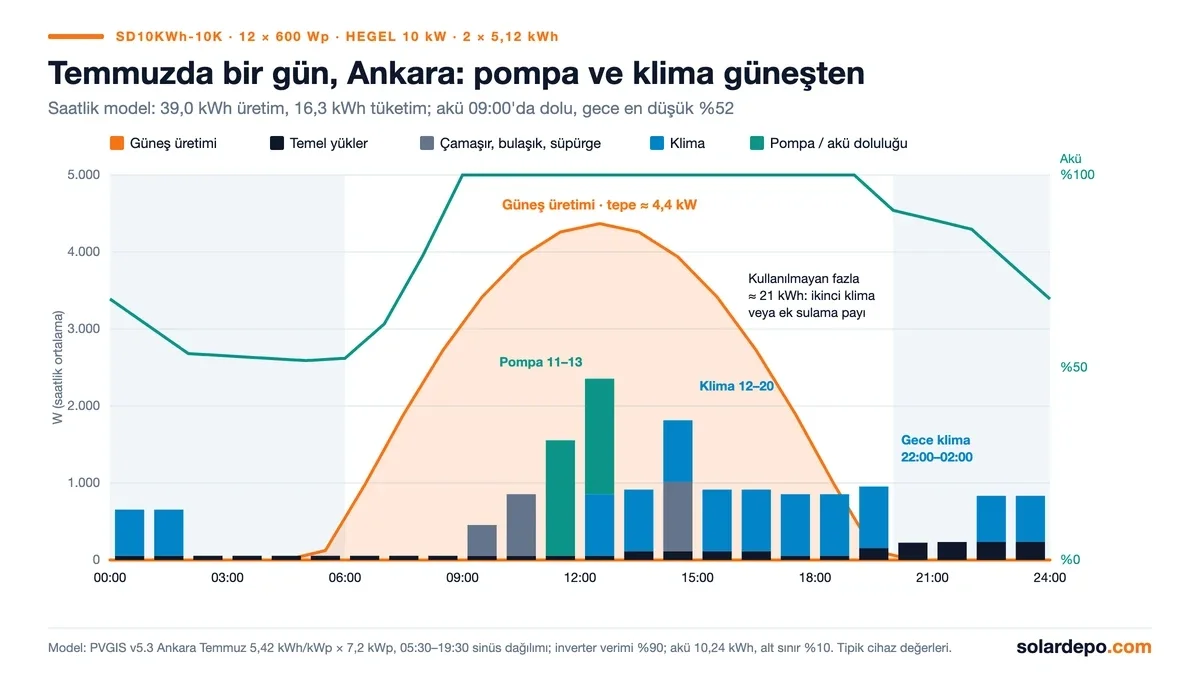 Ankara Temmuz günü saatlik model: 39,0 kWh güneş üretimi, 16,3 kWh tüketim, dalgıç pompa 11–13 ve klima 12–20 arası güneşle çalışıyor, akü 09:00'da dolu, gece en düşük yüzde 52