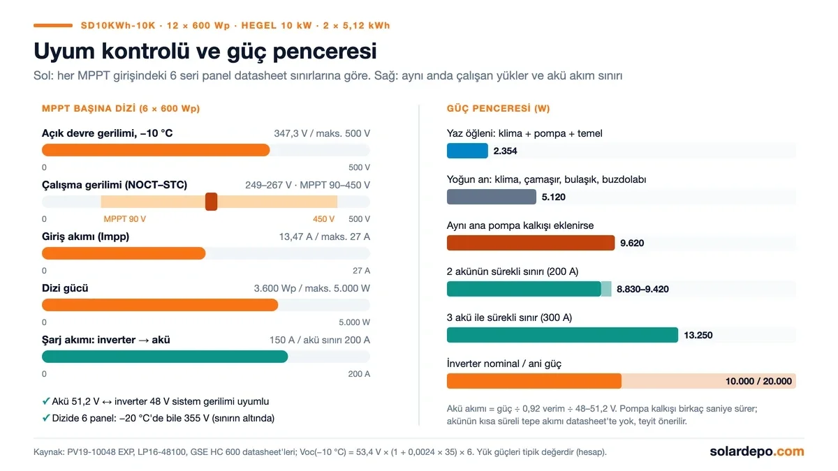 Uyum kontrolü: 6 seri dizide -10 °C açık devre gerilimi 347,3 V ve 500 V sınır, çalışma gerilimi 249–267 V, akım 13,47 A ve 27 A sınır; güç penceresinde 2 akünün sürekli sınırı 8.830–9.420 W, inverter 10.000 W nominal ve 20.000 W ani