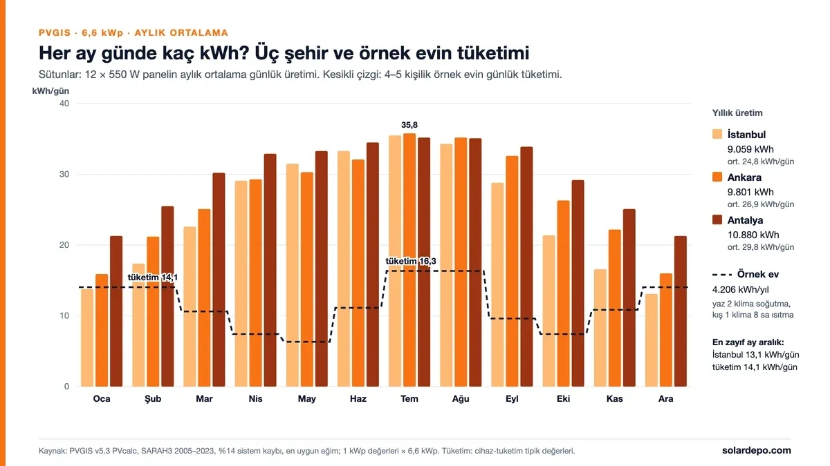 6,6 kWp için aylık ortalama günlük üretim: İstanbul aralıkta 13,1, Ankara temmuzda 35,8 kWh; Antalya yılda 10.880 kWh; örnek evin tüketimi kışın 14,1, temmuzda 16,3 kWh/gün