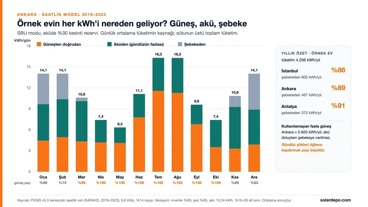 Ankara saatlik model: örnek evin aylık günlük tüketiminin güneşten doğrudan, aküden ve şebekeden gelen payı; aralıkta %63, nisan–ekim %100; yıllık güneş payı İstanbul %86, Ankara %89, Antalya %91
