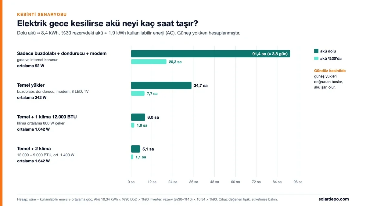 Gece kesintisinde akü süresi: buzdolabı, dondurucu ve modem 91,4 saat; temel yükler 242 W ile 34,7 saat; bir klima eklenince 8,0 saat; iki klimayla 5,1 saat; %30 rezervde 20,3, 7,7, 1,8 ve 1,1 saat