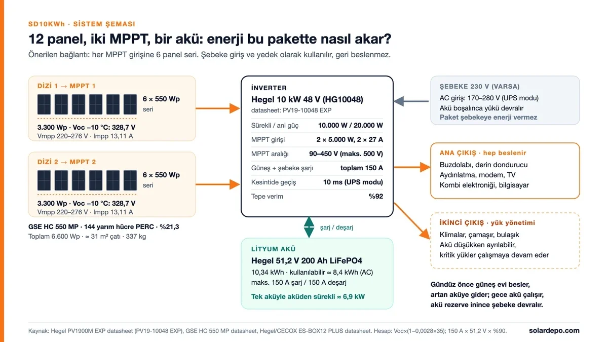 Sistem şeması: iki dizi 6 × 550 Wp, her biri 3.300 Wp ve −10 °C'de 328,7 V; Hegel PV19-10048 EXP 10.000 W inverter; 51,2 V 10,34 kWh LiFePO4 akü, aküden sürekli yaklaşık 6,9 kW; şebeke girişi; ana ve ikinci AC çıkışı
