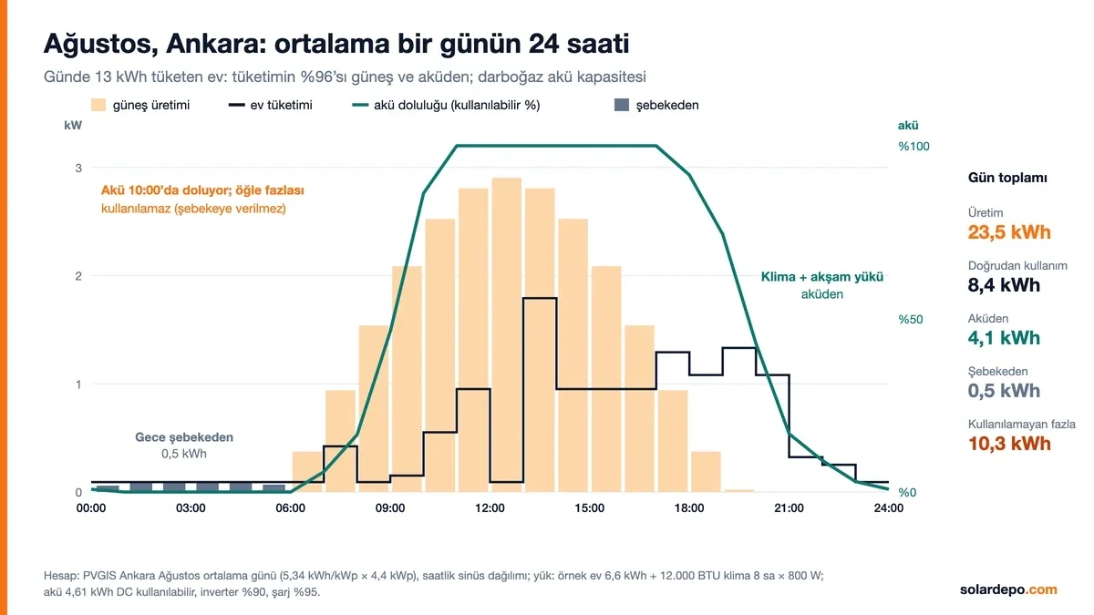 Ankarada Ağustos ortalama gününde 23,5 kWh üretim, 13 kWh tüketim, 4,1 kWh aküden, 0,5 kWh şebekeden ve 10,3 kWh kullanılamayan fazla enerjiyi gösteren 24 saatlik grafik