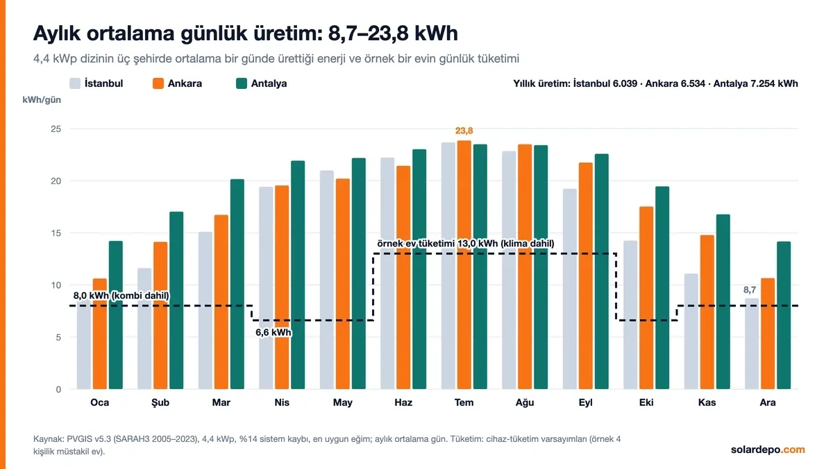 4,4 kWp dizinin İstanbul, Ankara ve Antalya için aylık ortalama günlük üretimi 8,7 ile 23,8 kWh arasında; örnek ev tüketimi 6,6–13 kWh çizgisi