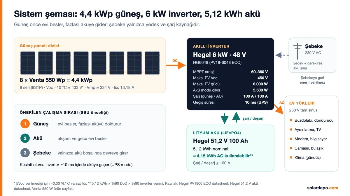 8 adet 550 Wp panelin 8 seri bağlandığı 4,4 kWp dizi, Hegel 6 kW 48 V inverter, 5,12 kWh lityum akü, şebeke girişi ve ev yüklerini gösteren sistem şeması