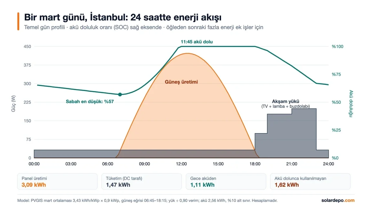 İstanbul mart günü enerji akışı: 3,09 kWh üretim, 1,47 kWh tüketim, gece aküden 1,11 kWh, akü en düşük %57