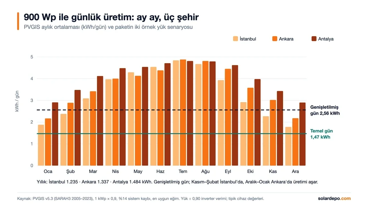 900 Wp paketin İstanbul, Ankara ve Antalya aylık günlük üretimi: aralıkta 1,78–2,90 kWh, temmuzda 4,81–4,88 kWh