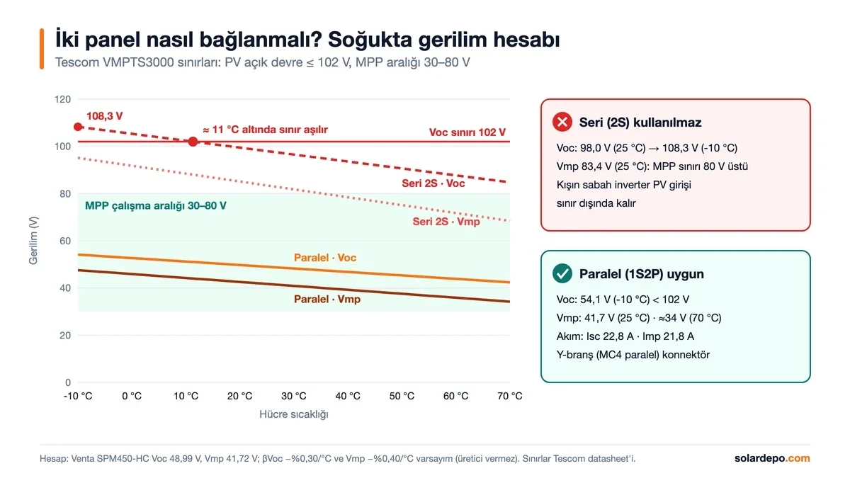Seri bağlı iki panel -10 °C'de 108,3 V ile 102 V sınırını aşar; paralel bağlantı 54,1 V ile uygundur