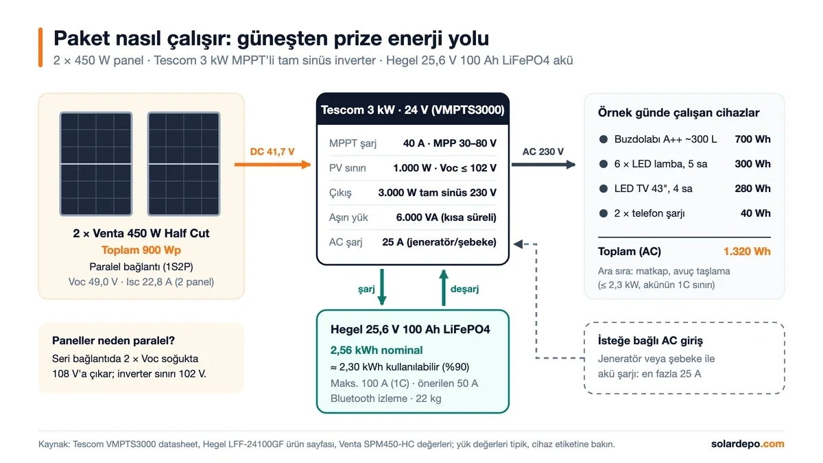 PRO2-L sistem şeması: 2 × 450 W paralel panel, Tescom 3 kW 40 A MPPT inverter, Hegel 2,56 kWh akü, günde 1.320 Wh yük