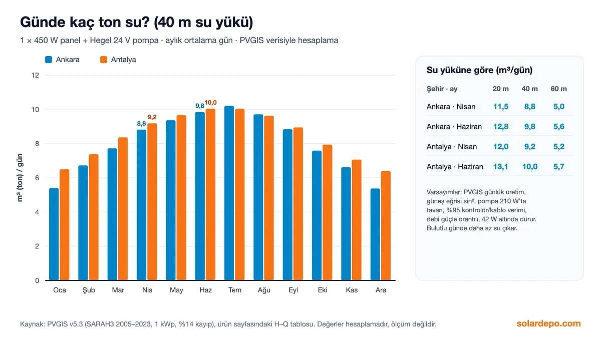 40 m su yükünde aylara göre günlük su: Ankara'da ocakta 5,4, haziranda 9,8, temmuzda 10,2 m³; Antalya'da ocakta 6,5, haziranda 10,0 m³; 20, 40 ve 60 m için nisan ve haziran tablosu