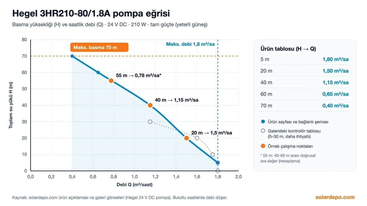 Hegel 3HR210-80/1.8A pompa eğrisi: 5 m'de 1,8, 20 m'de 1,5, 40 m'de 1,15, 60 m'de 0,65 ve 70 m'de 0,40 m³/saat; maksimum basma 70 m, maksimum debi 1,8 m³/saat