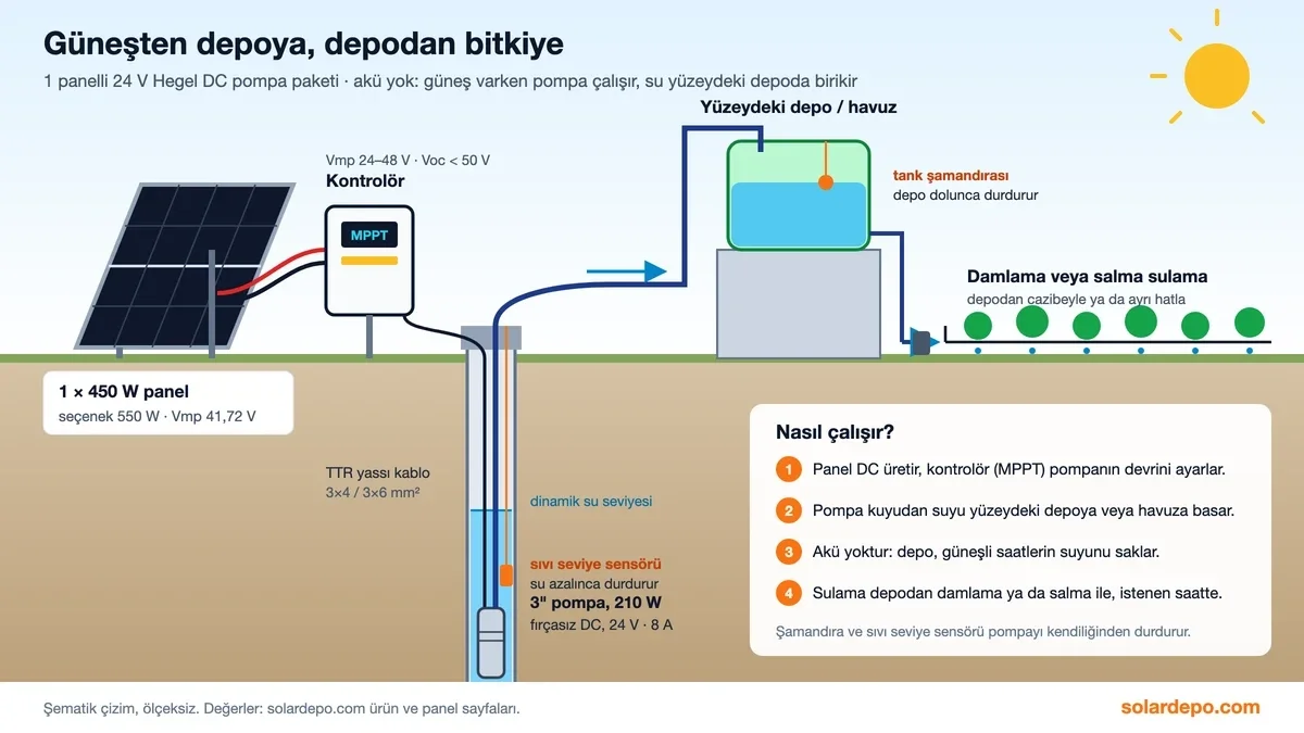 Sistem şeması: 1 × 450 W panel, Vmp 24–48 V ve Voc 50 V altı kontrolör, kuyuda 3 inç 210 W pompa ve sıvı seviye sensörü, yüzeydeki depo ve tank şamandırası, depodan damlama veya salma sulama