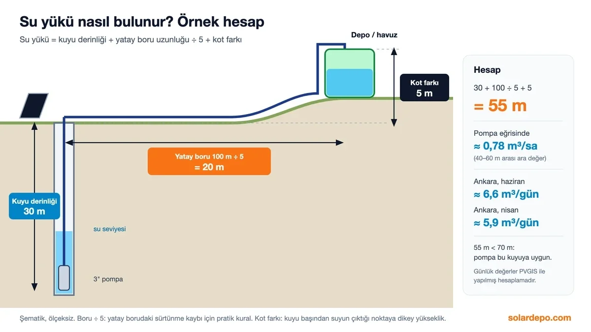 Su yükü örneği: 30 m kuyu derinliği, 100 m yatay boru ÷ 5 = 20 m ve 5 m kot farkı toplamı 55 m; pompa eğrisinde yaklaşık 0,78 m³/saat ve Ankara haziranda günde 6,6 m³