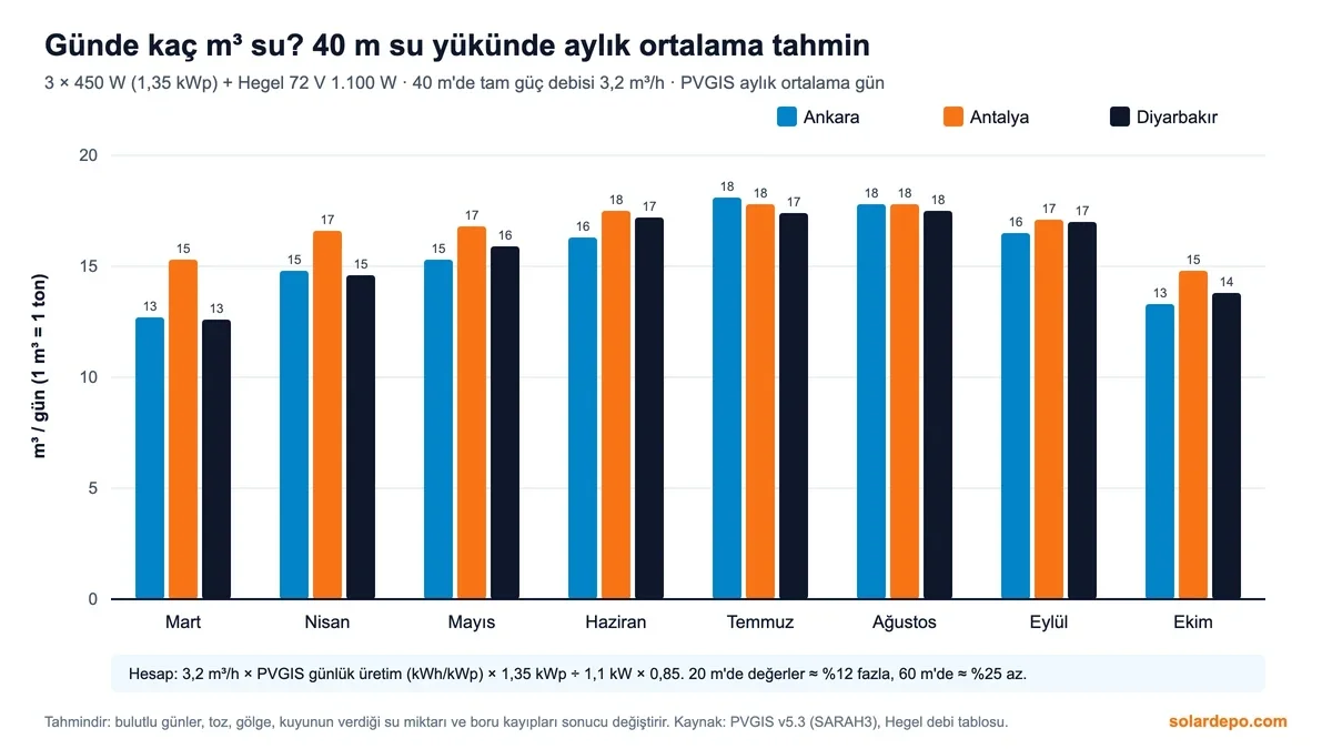 Sütun grafik: 40 m su yükünde Mart–Ekim arası günlük su tahmini, Ankara 13–18, Antalya 15–18, Diyarbakır 13–18 m³