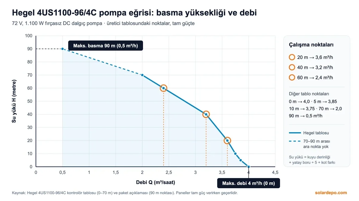 Hegel 4US1100-96/4C pompa eğrisi: 0 m'de 4 m³/saat, 20 m'de 3,6, 40 m'de 3,2, 60 m'de 2,4, 70 m'de 2,0 ve 90 m'de 0,5 m³/saat