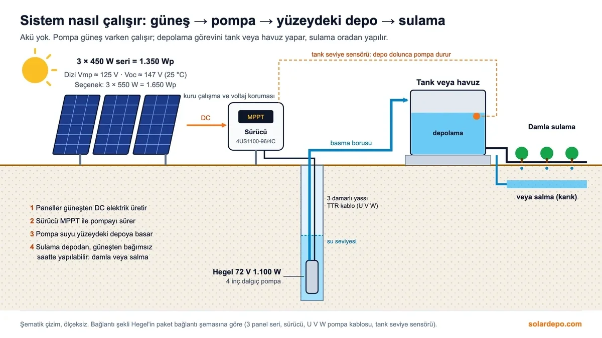 Şema: 3 × 450 W seri panel, 1.350 Wp, MPPT sürücü, kuyuda Hegel 72 V 1.100 W dalgıç pompa, basma borusu, tank veya havuz, damla ya da salma sulama