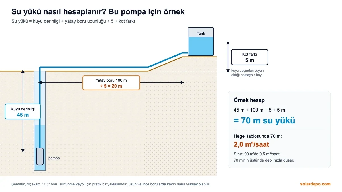 Kesit çizimi: 45 m kuyu derinliği, 100 m yatay boru ÷ 5 = 20 m, 5 m kot farkı, toplam 70 m su yükü ve Hegel pompada 2,0 m³/saat debi