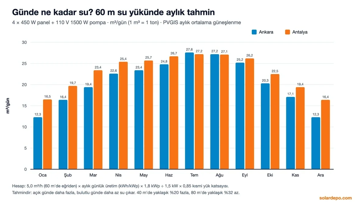 60 m su yükünde aylık tahmini günlük su miktarı: Ankara'da ocakta 12,3, temmuzda 27,6 metreküp; Antalya'da ocakta 16,5, temmuzda 27,2 metreküp