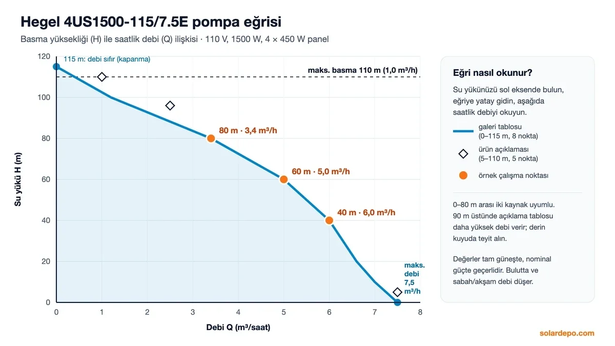 Hegel 4US1500-115/7.5E pompa eğrisi: 0 m'de 7,5, 40 m'de 6,0, 60 m'de 5,0, 80 m'de 3,4 ve 100 m'de 1,2 metreküp saat; en çok 110 m basma, 115 m'de debi sıfır