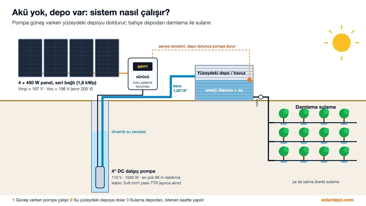 Sistem şeması: 4 adet 450 W panel seri bağlı, MPPT sürücü, kuyudaki 110 V 1500 W dalgıç pompa, yüzeydeki depo ve seviye sensörü, depodan damlama sulama hatları