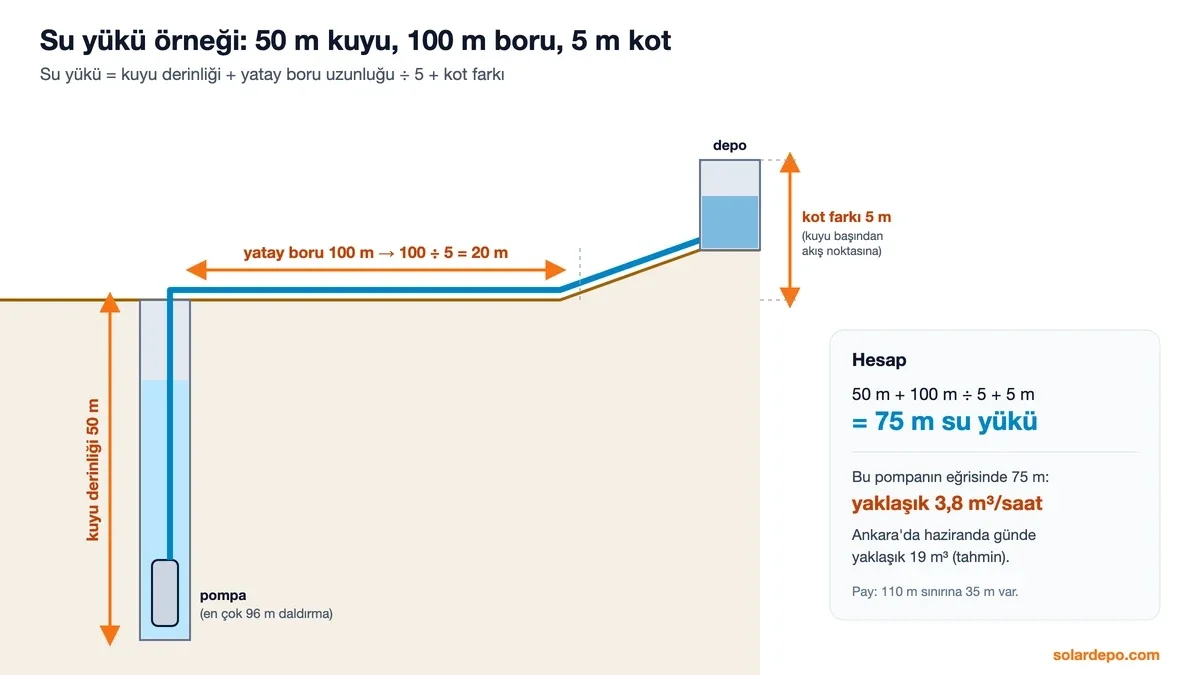 Kuyu kesiti: 50 m kuyu derinliği, 100 m yatay boru yani 20 m eşdeğer yük ve 5 m kot farkı ile 75 m su yükü; bu pompada yaklaşık 3,8 metreküp saat debi