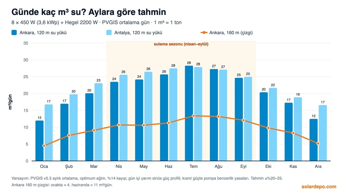 Aylara göre günlük su tahmini: 120 m su yükünde Ankara'da ocakta yaklaşık 12, haziranda 26, temmuzda 28 m3; Antalya'da ocakta 17, haziranda 28 m3; 160 m'de Ankara haziranda yaklaşık 11 m3