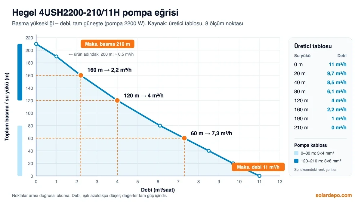 Hegel 4USH2200-210/11H pompa eğrisi: 0 m'de 11 m3/h, 80 m'de 6,1, 120 m'de 4, 160 m'de 2,2, 190 m'de 1 m3/h, 210 m'de sıfır; 60, 120 ve 160 m işletme noktaları ve kablo kesiti bantları