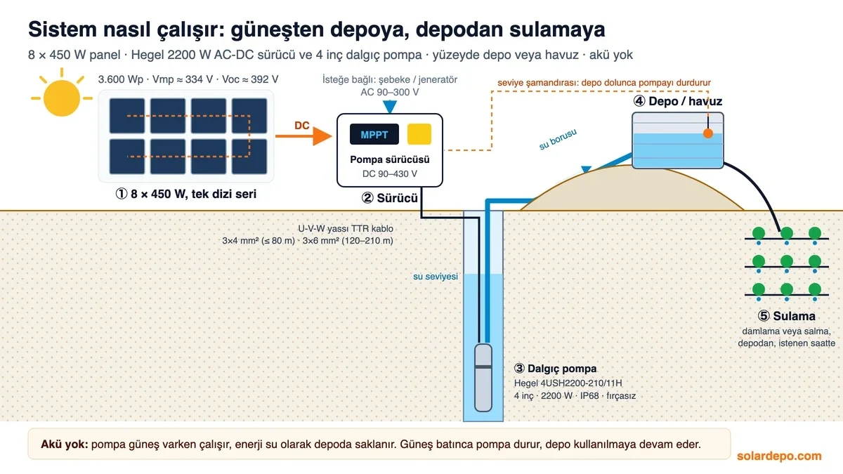 Sistem şeması: 8 x 450 W seri panel (3.600 Wp, Vmp yaklaşık 334 V),MPPT pompa sürücüsü DC 90-430 V ve isteğe bağlı AC 90-300 V girişi, kuyudaki Hegel 4USH2200-210/11H dalgıç pompa, tepedeki depo, seviye şamandırası ve depodan damlama sulama