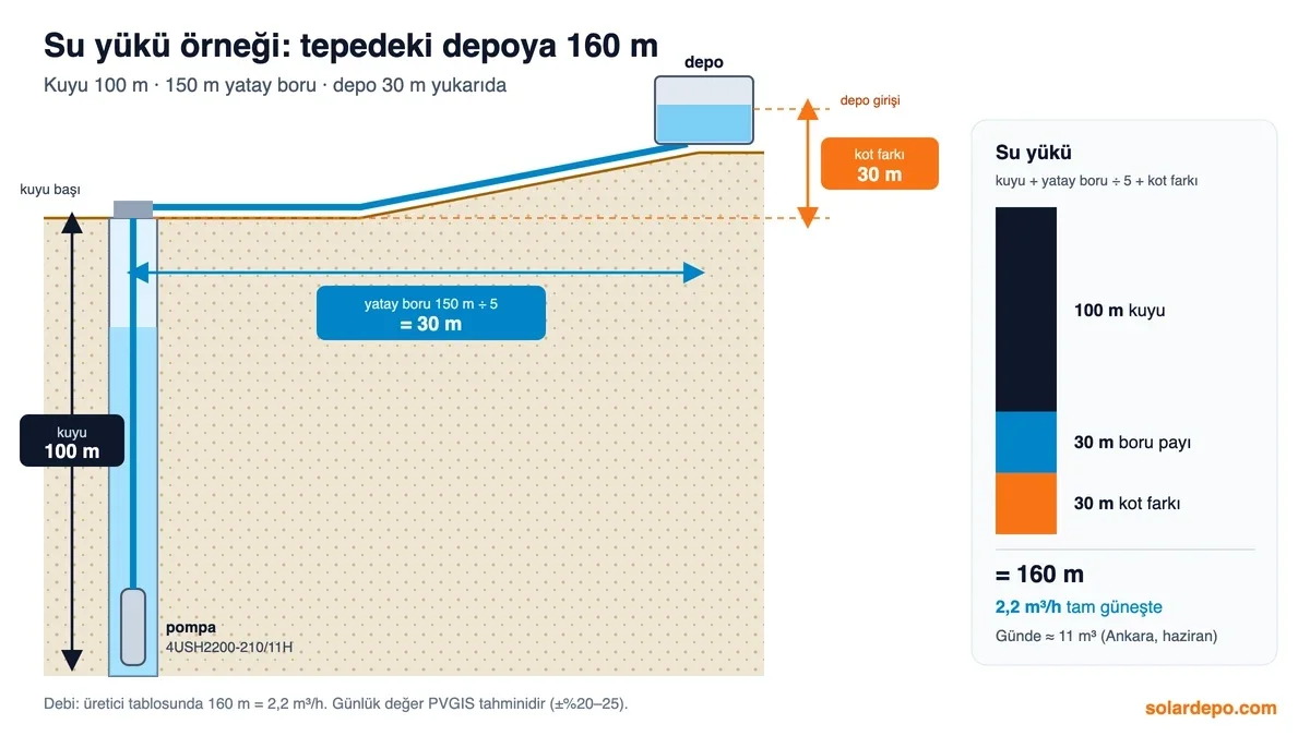 Su yükü örneği kesiti: 100 m kuyu, 150 m yatay boru (150 bölü 5 = 30 m),tepedeki depo için 30 m kot farkı; toplam 160 m su yükü ve bu yükte 2,2 m3/h debi