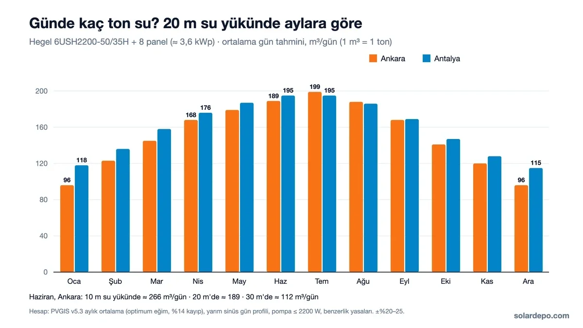 20 m su yükünde aylara göre günlük su tahmini: Ankara ocakta yaklaşık 96, nisanda 168, haziranda 189, temmuzda 199 m3; Antalya ocakta 118, nisanda 176, haziranda 195 m3