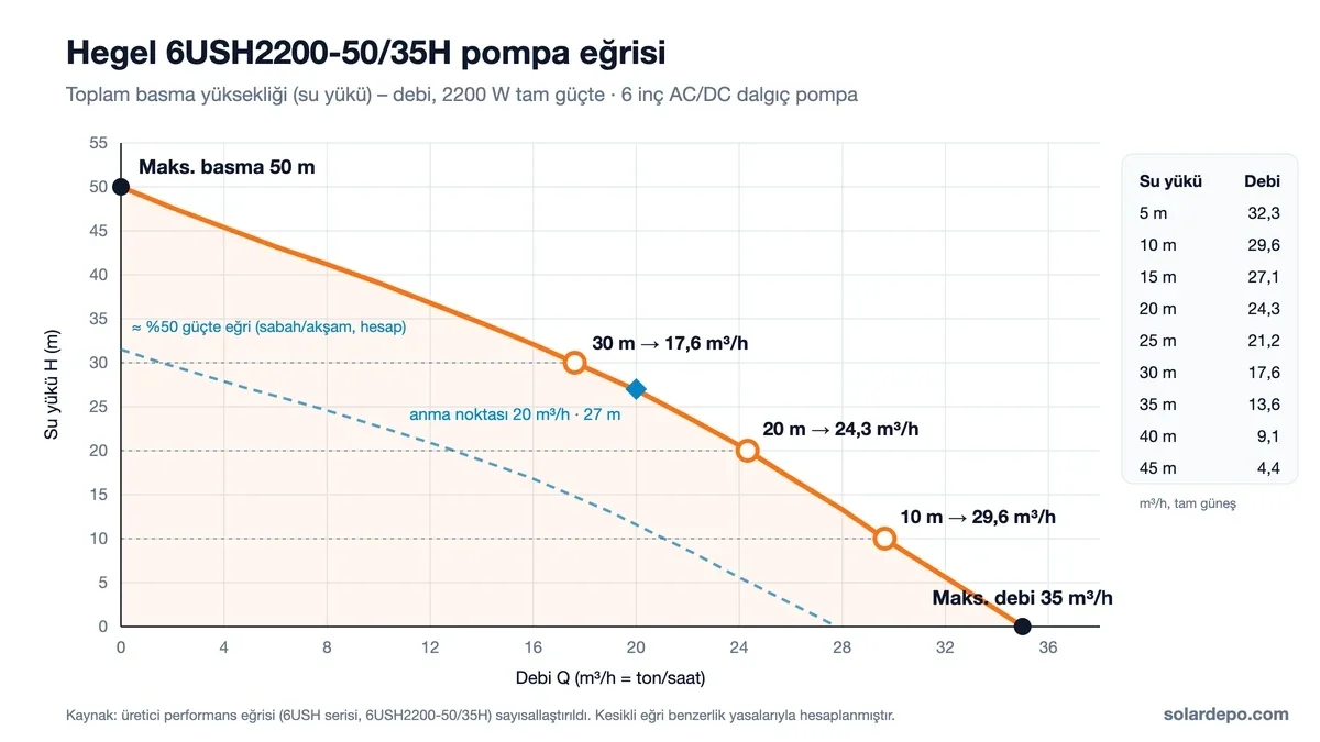 Hegel 6USH2200-50/35H pompa eğrisi: 0 m3/h debide 50 m basma, 35 m3/h debide 0 m; 10 m'de 29,6, 20 m'de 24,3, 30 m'de 17,6 m3/h işletme noktaları ve 20 m3/h 27 m anma noktası