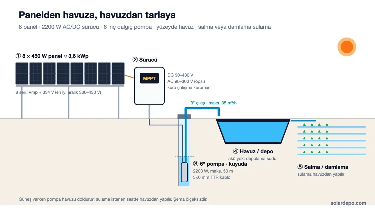 Sistem şeması: 8 x 450 W panel yaklaşık 3,6 kWp, MPPT sürücü DC 90-430 V ve isteğe bağlı AC 90-300 V, kuyudaki 6 inç 2200 W pompa, 3 inç çıkışla havuza en fazla 35 m3/h, havuzdan salma veya damlama sulama