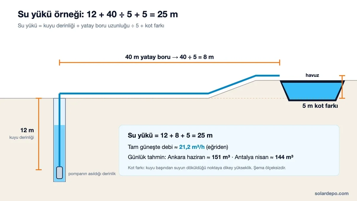 Su yükü örneği kesiti: 12 m kuyu derinliği, 40 m yatay boru (40 bölü 5 = 8 m),5 m kot farkı, toplam 25 m su yükü; tam güneşte yaklaşık 21,2 m3/h, Ankara haziranda 151 m3 günlük