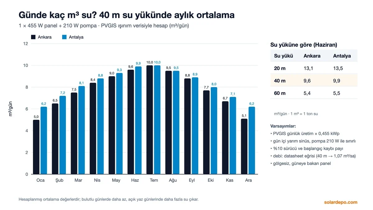 40 m su yükünde aylık ortalama günlük su: Ankara Ocak 5,0, Temmuz 10,0 m³; Antalya Ocak 6,2, Temmuz 10,0 m³