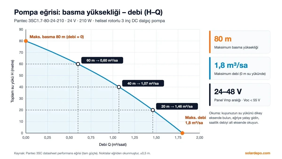 Pantec 3SC1.7-80-24-210 pompa eğrisi: 80 m maksimum basma, 1,8 m³/saat maksimum debi; 20 m'de 1,46, 40 m'de 1,07, 60 m'de 0,60 m³/saat