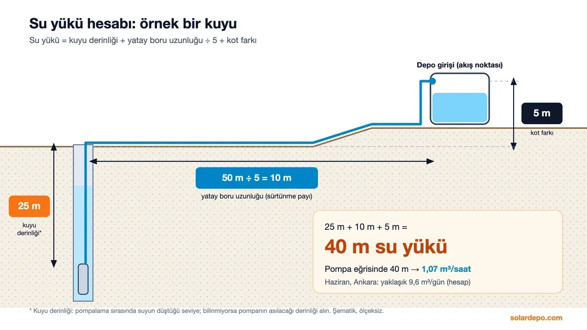 Su yükü hesabı örneği: 25 m kuyu derinliği, 50 m yatay boru için 10 m, 5 m kot farkı, toplam 40 m su yükü ve 1,07 m³/saat debi