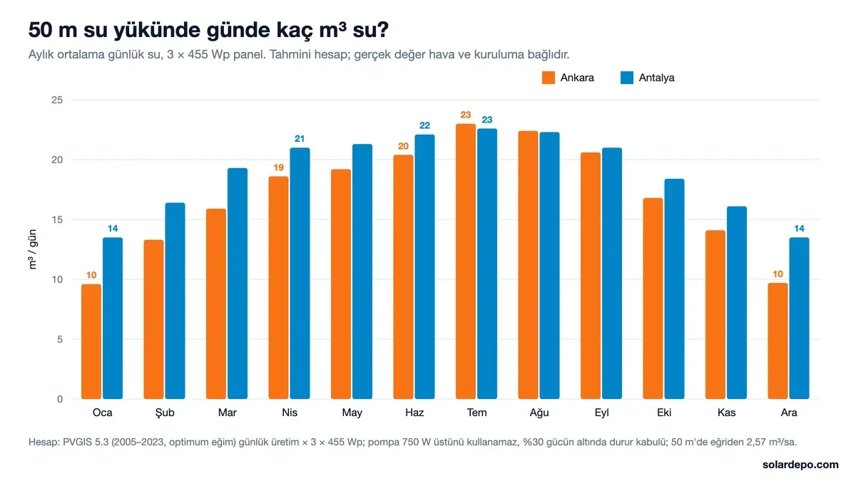 50 m su yükünde aylara göre günlük su: Ankara ocakta 10, nisanda 19, temmuzda 23 m³; Antalya ocakta 14, nisanda 21, temmuzda 23 m³