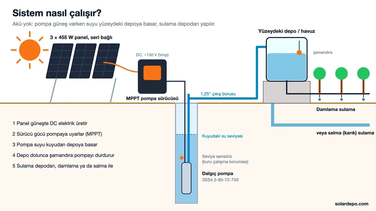 Sistem şeması: 3 adet 455 W panel seri bağlı yaklaşık 130 V ile MPPT pompa sürücüsünü besler, kuyudaki dalgıç pompa suyu 1,25 inç boruyla yüzeydeki depoya basar, depodan damlama veya salma sulama yapılır