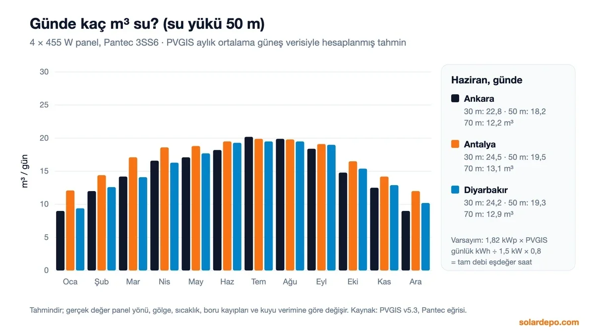 50 m su yükünde Ankara, Antalya ve Diyarbakır için aylara göre günlük su tahmini; Haziran'da günde yaklaşık 18–20 m³, Aralık'ta 9–12 m³