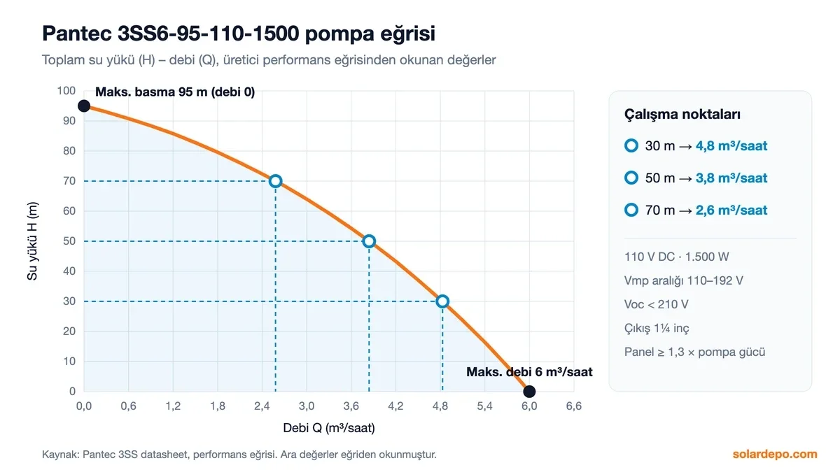 Pantec 3SS6-95-110-1500 pompa eğrisi: debi 0'da maksimum basma 95 m, 0 m'de maksimum debi 6 m³/saat; 30 m'de 4,8, 50 m'de 3,8, 70 m'de 2,6 m³/saat